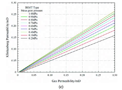 Gas Permeability Test System distribution|gas permeability chart.